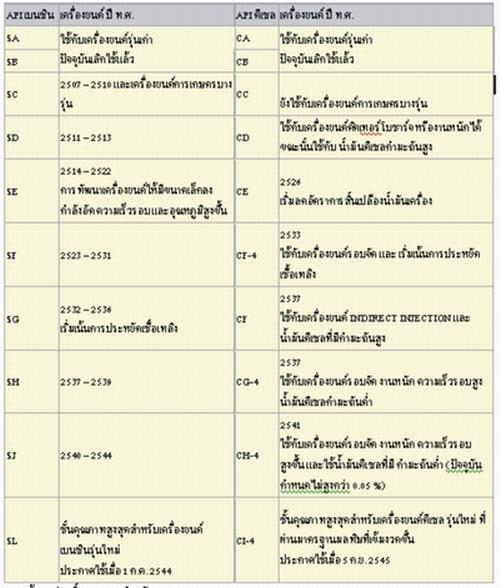 น้ำมันเครื่องแต่ละชั้นคุณภาพ