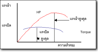 แรงม้า horse power