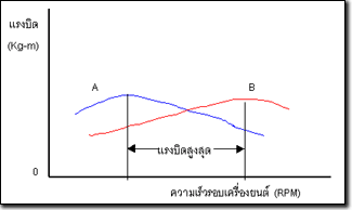 แรงบิด torque